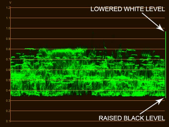 Waveform with wrong video-levels from uncorrected DNxHD movie