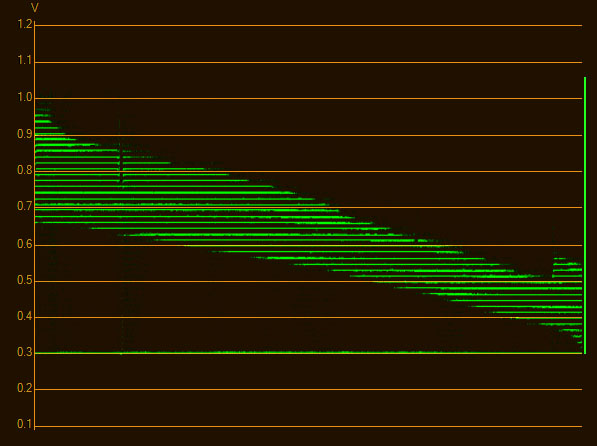 The image which produces this waveform has very visible banding effects.