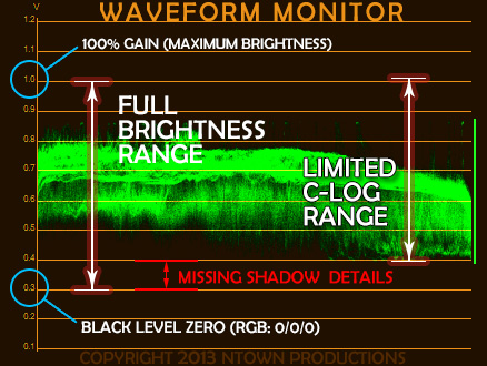 Waveform behaviour when using C-Log recording vs full dynamic range recording